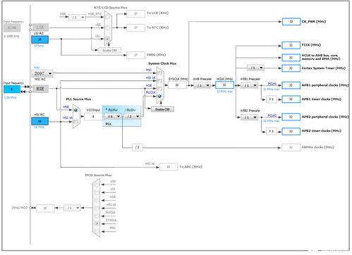 工业控制计算机RCC时钟控制系统组成及时钟原程序分析